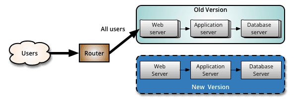 蓝绿发布(Blue-Green Deployment)